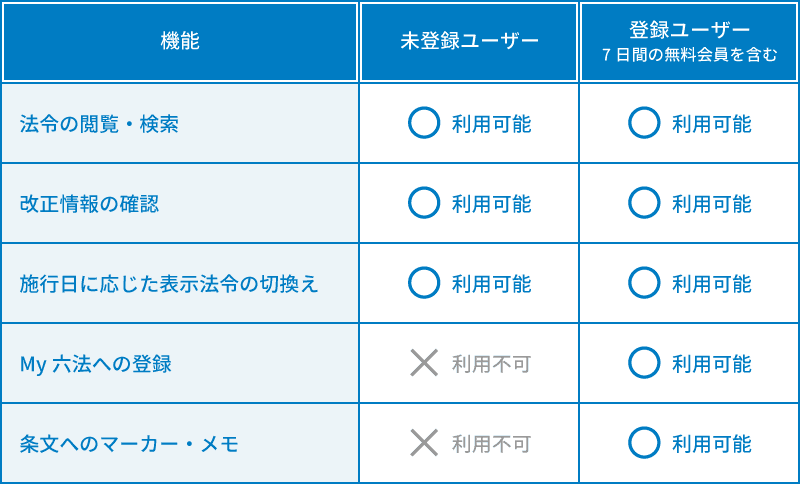 未登録ユーザーと登録ユーザーが利用できる機能の比較表